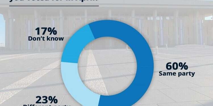 Poll: Majority of Israelis plan on repeating April election vote