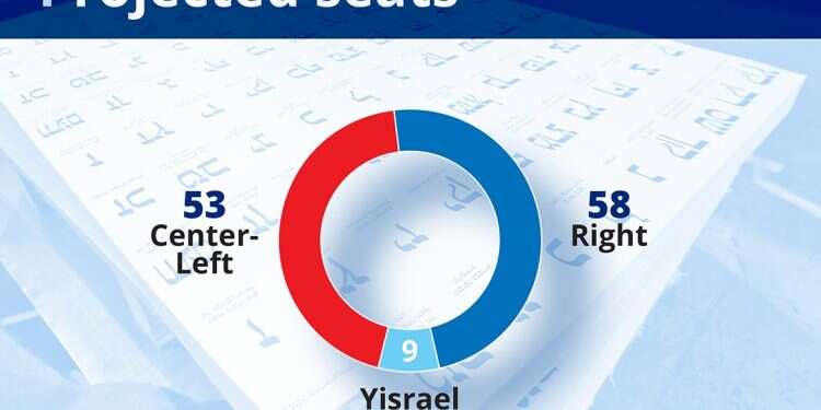 Poll predicts 62 seats for left-wing coalition with Lieberman