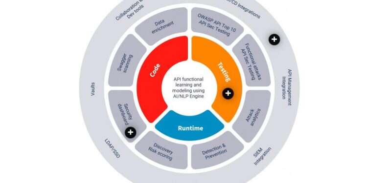 Israeli API security startup Imvision joins Boomi Technology Partner Program